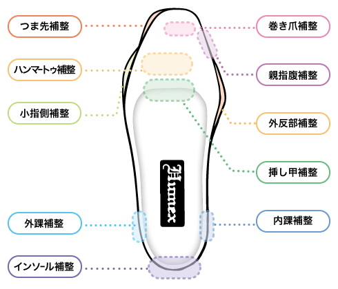 特殊補整